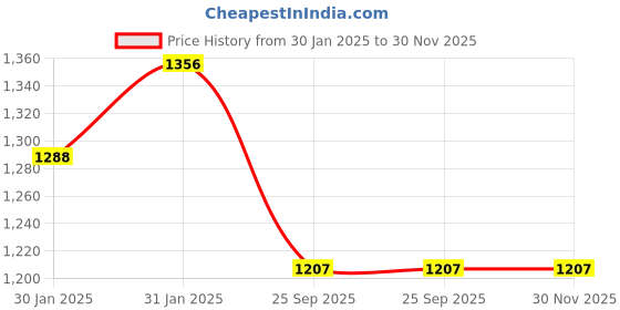 moglix.com Imported 6201-RSH Deep Groove Ball Bearing, 12x32x10mm (Pack of 10) imported Price History Graph from 30 Jan 2025 to 30 Nov 2025