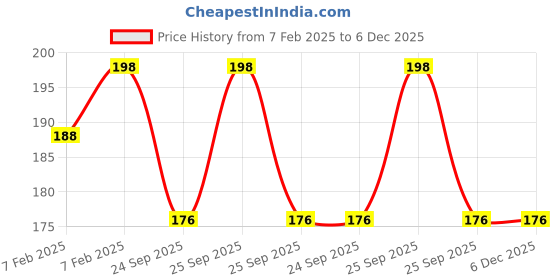 moglix.com Imported 6201 TN9/C3 Deep Groove Ball Bearing, 12x32x10mm imported Price History Graph from 7 Feb 2025 to 4 Dec 2025
