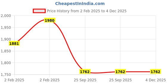 moglix.com Imported 6201 TN9/C3 Deep Groove Ball Bearing, 12x32x10mm (Pack of 10) imported Price History Graph from 2 Feb 2025 to 4 Dec 2025