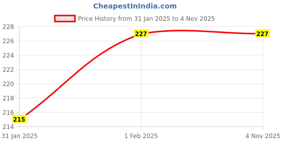 moglix.com Imported 6201-ZTN9 Deep Groove Ball Bearing, 12x32x10mm imported Price History Graph from 31 Jan 2025 to 1 Nov 2025