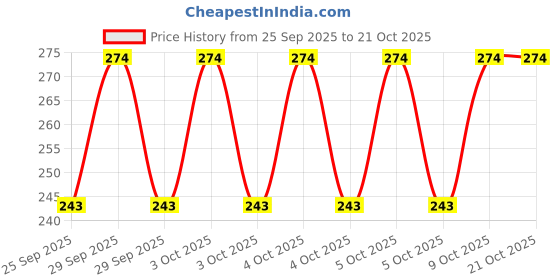 moglix.com Imported 6201/VU350-RS1/09 12x32x10mm Two Wheeler Ball Bearing (Pack of 5) imported Price History Graph from 25 Sep 2025 to 20 Oct 2025