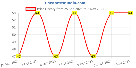 moglix.com Imported 6201/VU350/C3/10 12x32x10mm Deep Groove Ball Bearing for Two Wheeler imported Price History Graph from 25 Sep 2025 to 3 Nov 2025