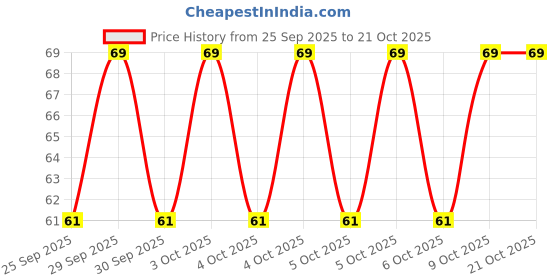 moglix.com Imported 6202 15x35x11mm Deep Groove Automotive Ball Bearing imported Price History Graph from 25 Sep 2025 to 21 Oct 2025