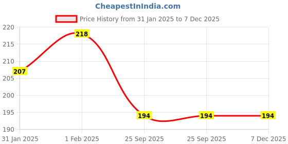 moglix.com Imported 6202-2RSH/C2 Deep Groove Ball Bearing, 15x35x11mm imported Price History Graph from 31 Jan 2025 to 7 Dec 2025