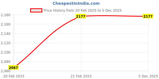 moglix.com Imported 6202-2RSH/C2 Deep Groove Ball Bearing, 15x35x11mm (Pack of 10) imported Price History Graph from 20 Feb 2025 to 5 Dec 2025