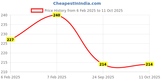 moglix.com Imported 6202-2RSH/C3WT Deep Groove Ball Bearing, 15x35x11mm imported Price History Graph from 6 Feb 2025 to 11 Oct 2025
