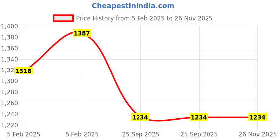 moglix.com Imported 6202-2RSH/GFJ Deep Groove Ball Bearing, 15x35x11mm (Pack of 10) imported Price History Graph from 5 Feb 2025 to 25 Nov 2025