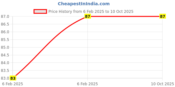 moglix.com Imported 6202-RS1/C3 Deep Groove Ball Bearing, 15x35x11mm imported Price History Graph from 6 Feb 2025 to 10 Oct 2025