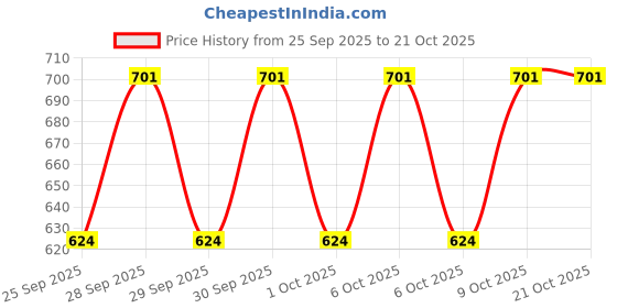 moglix.com Imported 6202/VU350-2RS1/MT33F9 15x35x11mm Two Wheeler Ball Bearing (Pack of 10) imported Price History Graph from 25 Sep 2025 to 21 Oct 2025