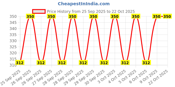 moglix.com Imported 6202/VU350-2RSH/14 15x35x11mm Two Wheeler Ball Bearing (Pack of 5) imported Price History Graph from 25 Sep 2025 to 22 Oct 2025