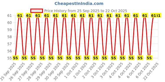 moglix.com Imported 6202/VU350-RS1/MT33F9 15x35x11mm Deep Groove Ball Bearing for Two Wheeler imported Price History Graph from 25 Sep 2025 to 22 Oct 2025