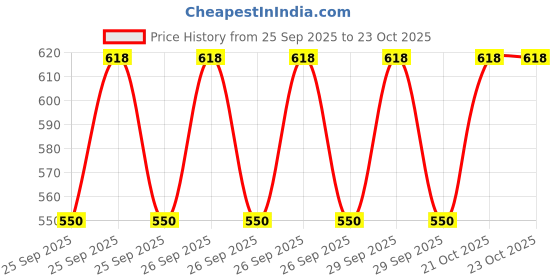 moglix.com Imported 6202/VU350-RSH/14 15x35x11mm Two Wheeler Ball Bearing (Pack of 10) imported Price History Graph from 25 Sep 2025 to 22 Oct 2025