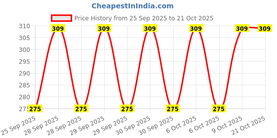 moglix.com Imported 6202/VU350-RSH/14 15x35x11mm Two Wheeler Ball Bearing (Pack of 5) imported Price History Graph from 25 Sep 2025 to 21 Oct 2025
