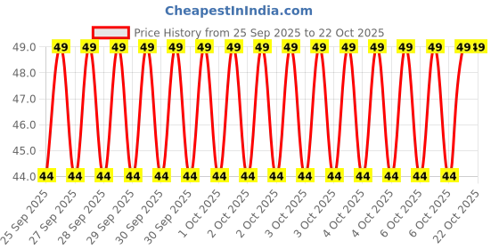 moglix.com Imported 6202/VU350/C3 15x35x11mm Deep Groove Ball Bearing for Two Wheeler imported Price History Graph from 25 Sep 2025 to 22 Oct 2025