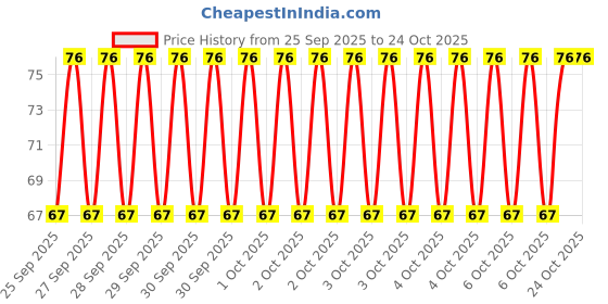 moglix.com Imported 6203/VU350-2RS1/MT33F9 17x40x12mm Deep Groove Ball Bearing for Two Wheeler imported Price History Graph from 25 Sep 2025 to 22 Oct 2025