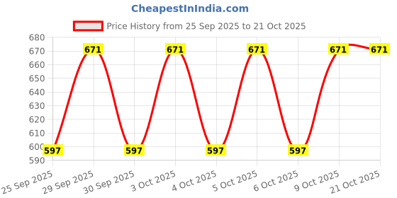 moglix.com Imported 6203/VU350-RS1/MT33F9 17x40x12mm Two Wheeler Ball Bearing (Pack of 10) imported Price History Graph from 25 Sep 2025 to 21 Oct 2025