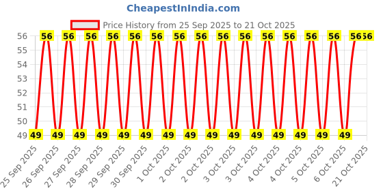 moglix.com Imported 6203/VU350/C3 17x40x12mm Deep Groove Ball Bearing for Two Wheeler imported Price History Graph from 25 Sep 2025 to 20 Oct 2025