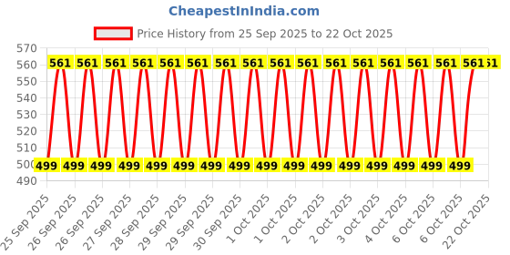 moglix.com Imported 6203/VU350/C3 17x40x12mm Two Wheeler Ball Bearing (Pack of 10) imported Price History Graph from 25 Sep 2025 to 22 Oct 2025