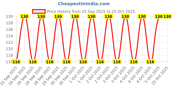 moglix.com Imported 6204 20x47x14mm Deep Groove Automotive Ball Bearing imported Price History Graph from 25 Sep 2025 to 25 Oct 2025