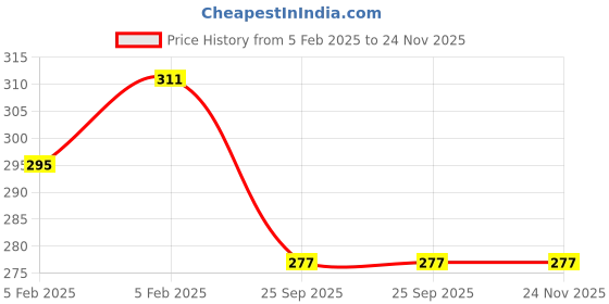 moglix.com Imported 6204-2RSH/C3LHT23 Deep Groove Ball Bearing, 20x47x14mm imported Price History Graph from 5 Feb 2025 to 24 Nov 2025
