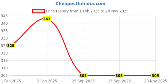 moglix.com Imported 6204-2Z/C4WT Deep Groove Ball Bearing, 20x47x14mm imported Price History Graph from 1 Feb 2025 to 28 Nov 2025