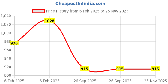 moglix.com Imported 6204-RSH/C3 Deep Groove Ball Bearing, 20x47x14mm (Pack of 5) imported Price History Graph from 6 Feb 2025 to 24 Nov 2025