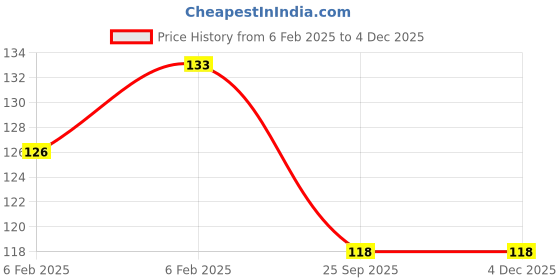 moglix.com Imported 6204/C3 Deep Groove Ball Bearing, 20x47x14mm imported Price History Graph from 6 Feb 2025 to 2 Dec 2025