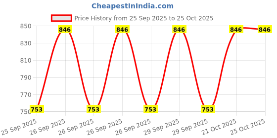 moglix.com Imported 6204/VU350 20x47x14mm Two Wheeler Ball Bearing (Pack of 10) imported Price History Graph from 25 Sep 2025 to 22 Oct 2025
