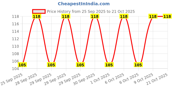 moglix.com Imported 6204/VU350-2RS1/MT33F9 20x47x14mm Deep Groove Ball Bearing for Two Wheeler imported Price History Graph from 25 Sep 2025 to 21 Oct 2025