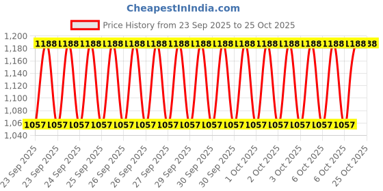 moglix.com Imported 6204/VU350-2RS1/MT33F9 20x47x14mm Two Wheeler Ball Bearing (Pack of 10) imported Price History Graph from 23 Sep 2025 to 25 Oct 2025