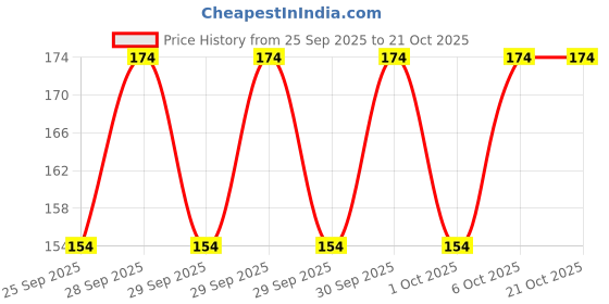 moglix.com Imported 6205 25x52x15mm Deep Groove Automotive Ball Bearing imported Price History Graph from 25 Sep 2025 to 21 Oct 2025