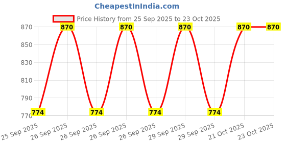moglix.com Imported 6205 25x52x15mm Deep Groove Automotive Ball Bearing (Pack of 5) imported Price History Graph from 25 Sep 2025 to 23 Oct 2025
