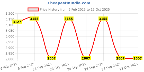 moglix.com Imported 6205-2RSH Single Row Deep Groove Ball Bearing, 25x52x15mm (Pack of 10) imported Price History Graph from 6 Feb 2025 to 13 Oct 2025