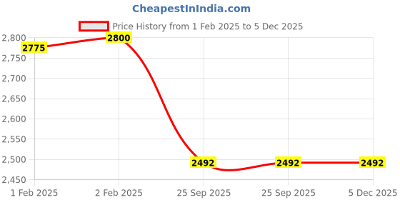 moglix.com Imported 6205-2Z/C3HTF7 Deep Groove Ball Bearing, 25x52x15mm (Pack of 10) imported Price History Graph from 1 Feb 2025 to 5 Dec 2025