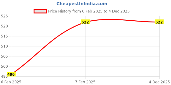 moglix.com Imported 6205 TN9/C4 Deep Groove Ball Bearing, 25x52x15mm imported Price History Graph from 6 Feb 2025 to 4 Dec 2025