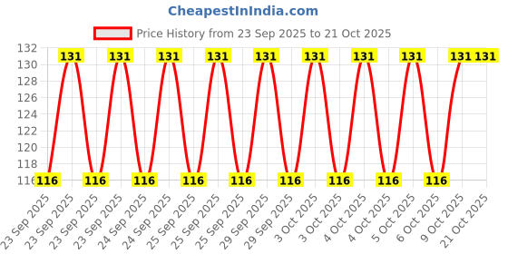 moglix.com Imported 6205/VU350 25x52x15mm Deep Groove Ball Bearing for Two Wheeler imported Price History Graph from 23 Sep 2025 to 21 Oct 2025