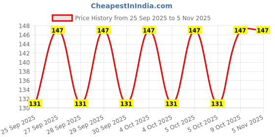 moglix.com Imported 6205/VU350-2RS1/MT33F9 25x52x15mm Deep Groove Ball Bearing for Two Wheeler imported Price History Graph from 25 Sep 2025 to 2 Nov 2025