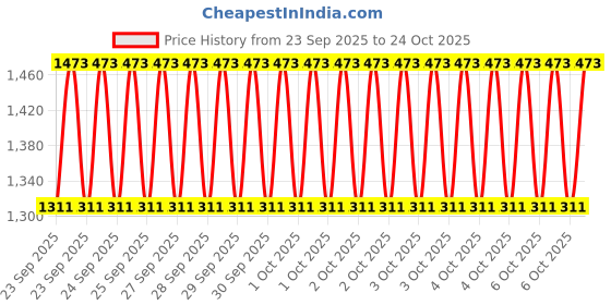 moglix.com Imported 6205/VU350-2RS1/MT33F9 25x52x15mm Two Wheeler Ball Bearing (Pack of 10) imported Price History Graph from 23 Sep 2025 to 24 Oct 2025