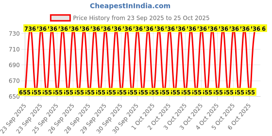 moglix.com Imported 6205/VU350-2RS1/MT33F9 25x52x15mm Two Wheeler Ball Bearing (Pack of 5) imported Price History Graph from 23 Sep 2025 to 25 Oct 2025
