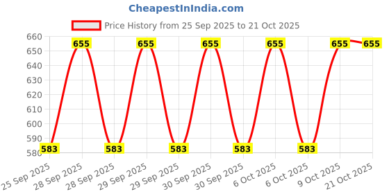 moglix.com Imported 6205/VU350/C3 25x52x15mm Two Wheeler Ball Bearing (Pack of 5) imported Price History Graph from 25 Sep 2025 to 20 Oct 2025