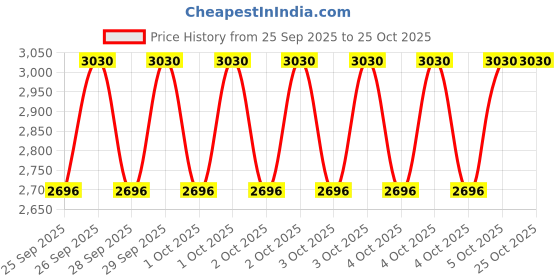 moglix.com Imported 6206-2RS1 30x62x16mm Deep Groove Ball Bearing (Pack of 10) imported Price History Graph from 25 Sep 2025 to 24 Oct 2025
