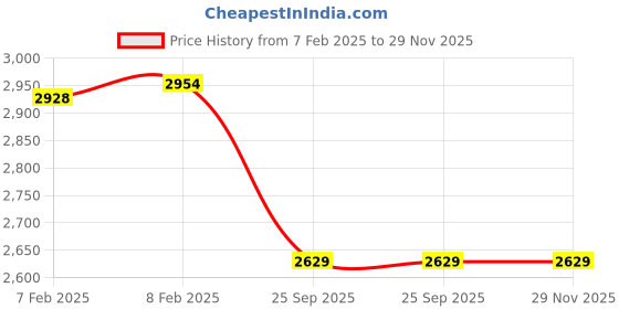 moglix.com Imported 6206-2RS1 Deep Groove Ball Bearing, 30x62x16mm (Pack of 10) imported Price History Graph from 7 Feb 2025 to 29 Nov 2025