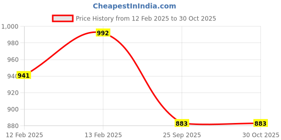 moglix.com Imported 6206-2RS1NR/C3 Deep Groove Ball Bearing, 30x62x16mm imported Price History Graph from 12 Feb 2025 to 30 Oct 2025