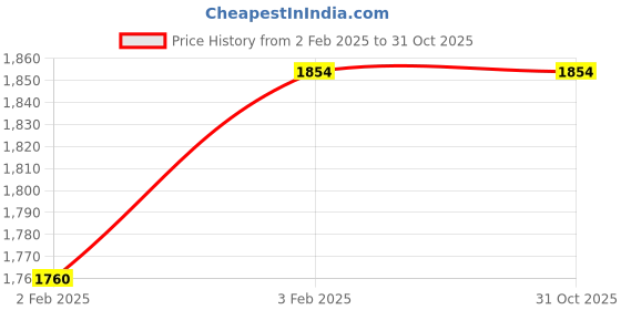 moglix.com Imported 6206-2Z/VA201 Deep Groove Ball Bearing, 30x62x16mm imported Price History Graph from 2 Feb 2025 to 31 Oct 2025