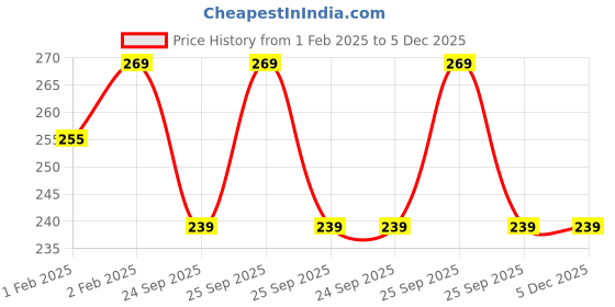 moglix.com Imported 6206 N Deep Groove Ball Bearing, 30x62x16mm imported Price History Graph from 1 Feb 2025 to 5 Dec 2025