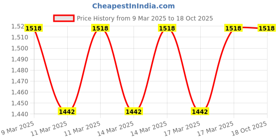moglix.com Imported 6206/VA201 Deep Groove Ball Bearing, 30x62x16mm imported Price History Graph from 9 Mar 2025 to 18 Oct 2025