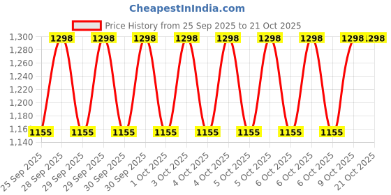 moglix.com Imported 6207 35x72x17mm Deep Groove Automotive Ball Bearing (Pack of 5) imported Price History Graph from 25 Sep 2025 to 21 Oct 2025