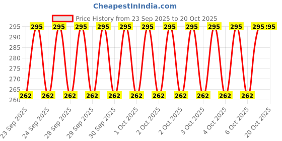 moglix.com Imported 6207-RS1/MT 35x72x17mm Deep Groove Ball Bearing imported Price History Graph from 23 Sep 2025 to 19 Oct 2025