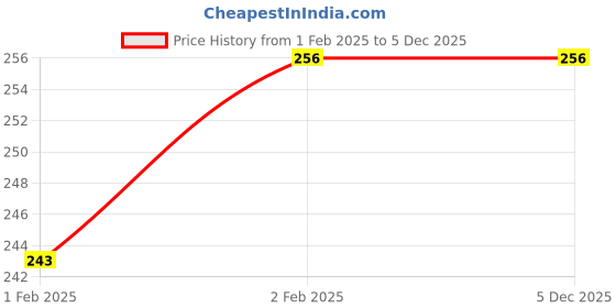 moglix.com Imported 6207/D8 Deep Groove Ball Bearing, 35x72x17mm imported Price History Graph from 1 Feb 2025 to 5 Dec 2025