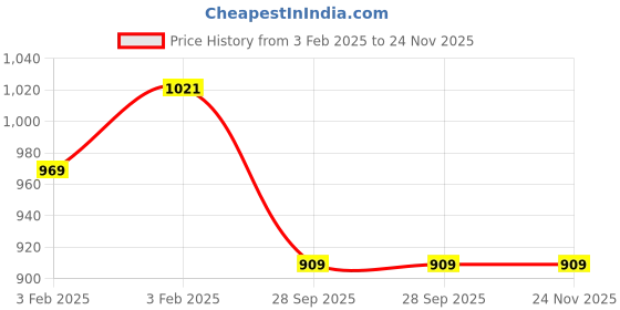 moglix.com Imported 6208-2RS1/C4 Deep Groove Ball Bearing, 40x80x18mm imported Price History Graph from 3 Feb 2025 to 24 Nov 2025